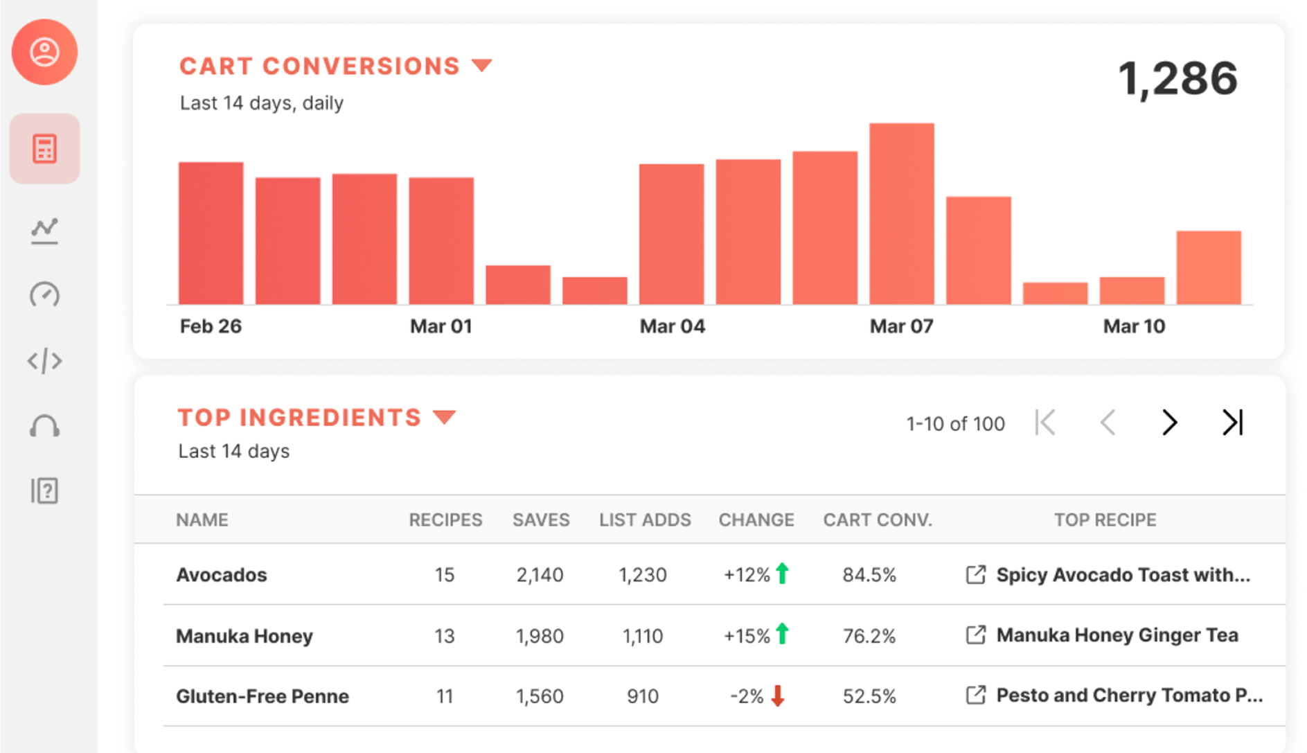 Cart Conversions and Top Ingredients